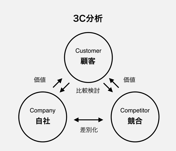 戦略策定の基本プロセス - 東京のブランディング会社 パドルデザイン